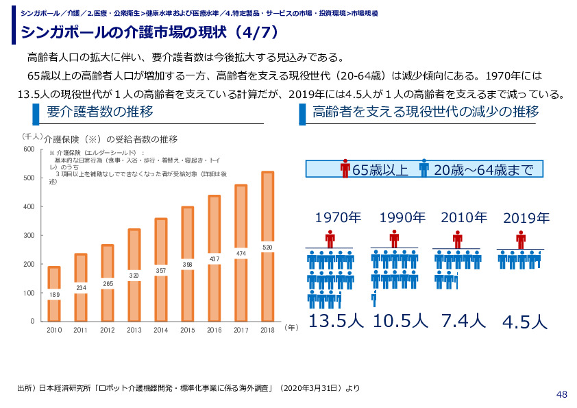 シンガポールの介護市場の現状